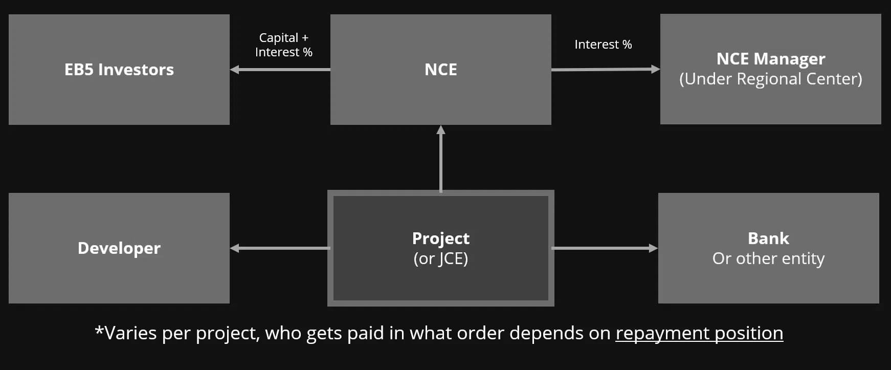 How does the EB-5 Repayment Process work?