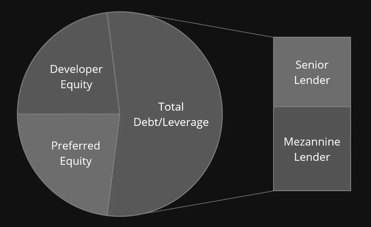 How is a typical EB-5 Project Capital Stack structured?