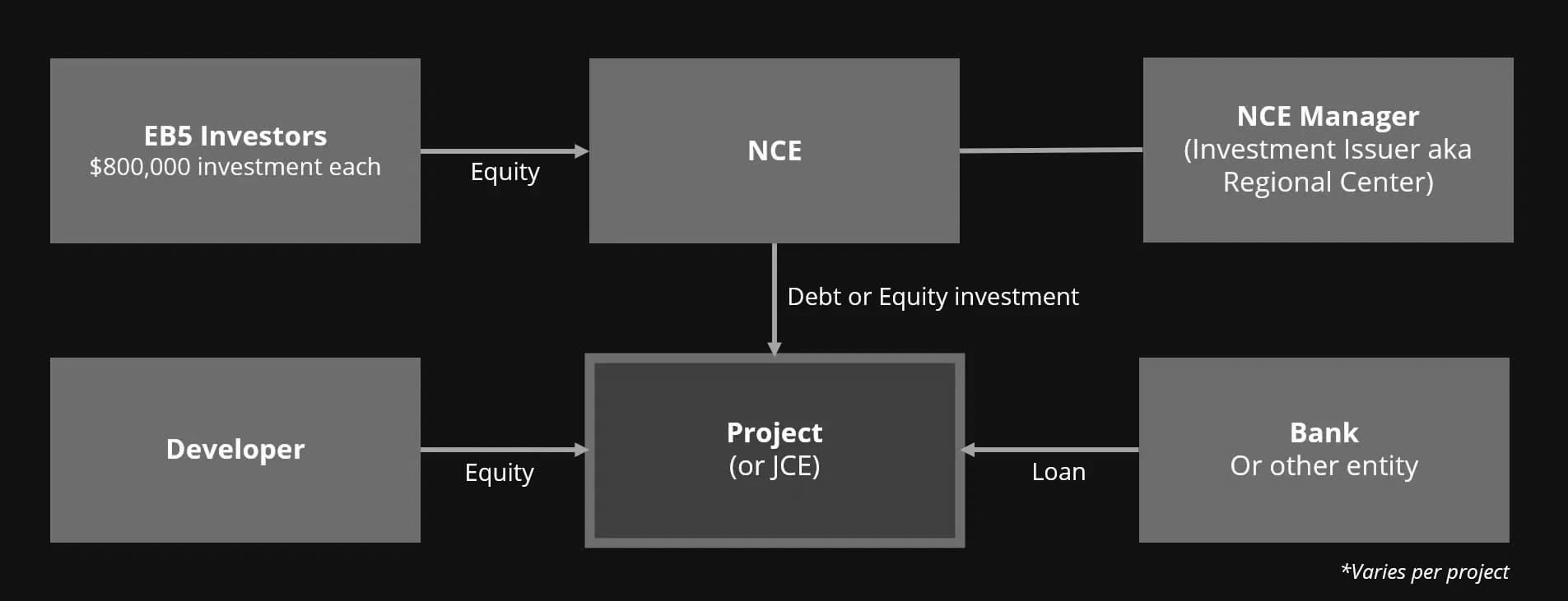   What does a typical EB-5 Project Model look like? 